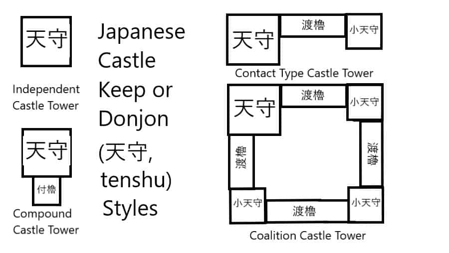 4 styles of Japanese Castle Keep or Donjon (Tenshu) 