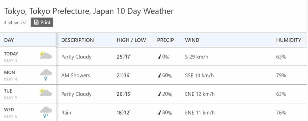 Weather Forecast for Tokyo Japan from May 3 to May 6th. Learning metric conversion can make reading information faster. 